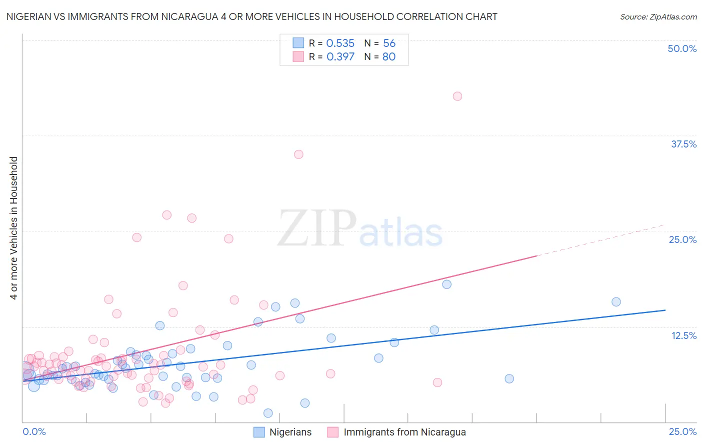 Nigerian vs Immigrants from Nicaragua 4 or more Vehicles in Household