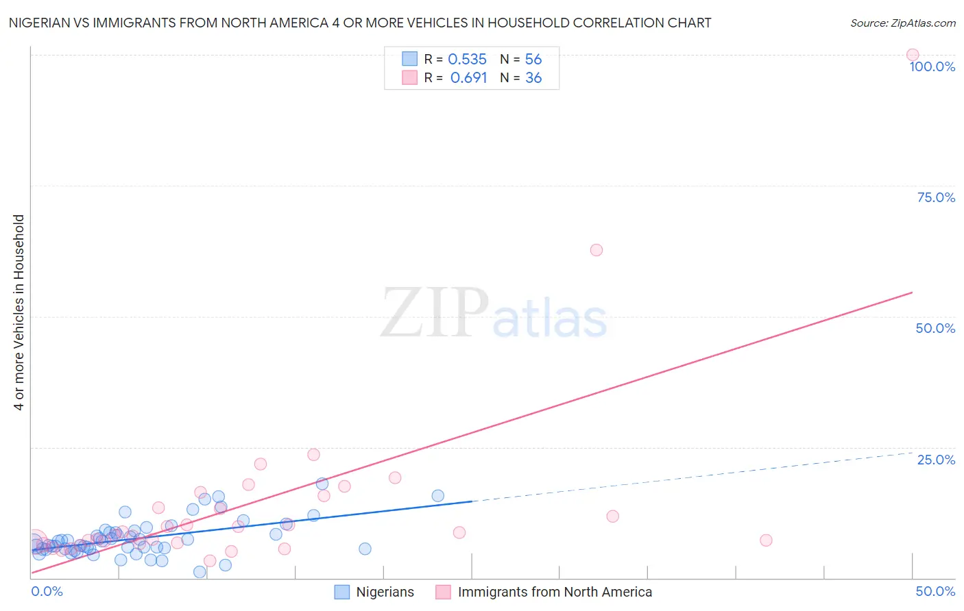 Nigerian vs Immigrants from North America 4 or more Vehicles in Household