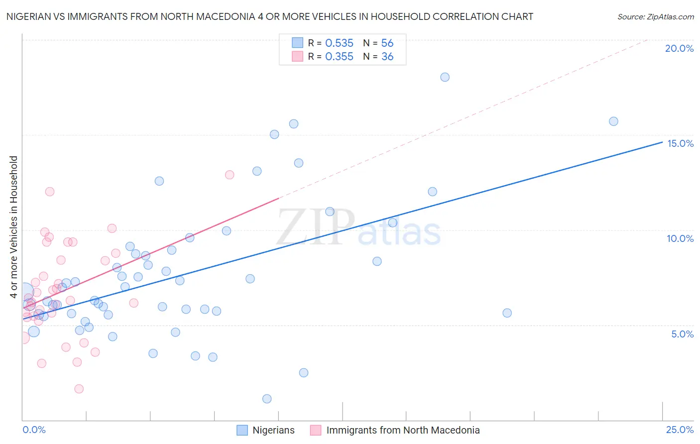 Nigerian vs Immigrants from North Macedonia 4 or more Vehicles in Household