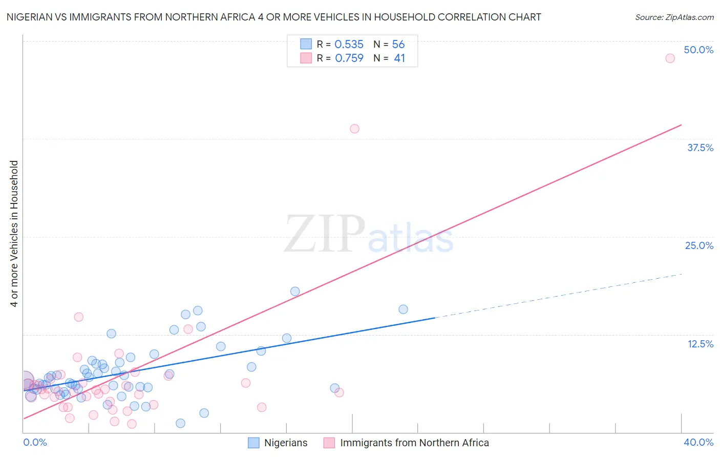 Nigerian vs Immigrants from Northern Africa 4 or more Vehicles in Household