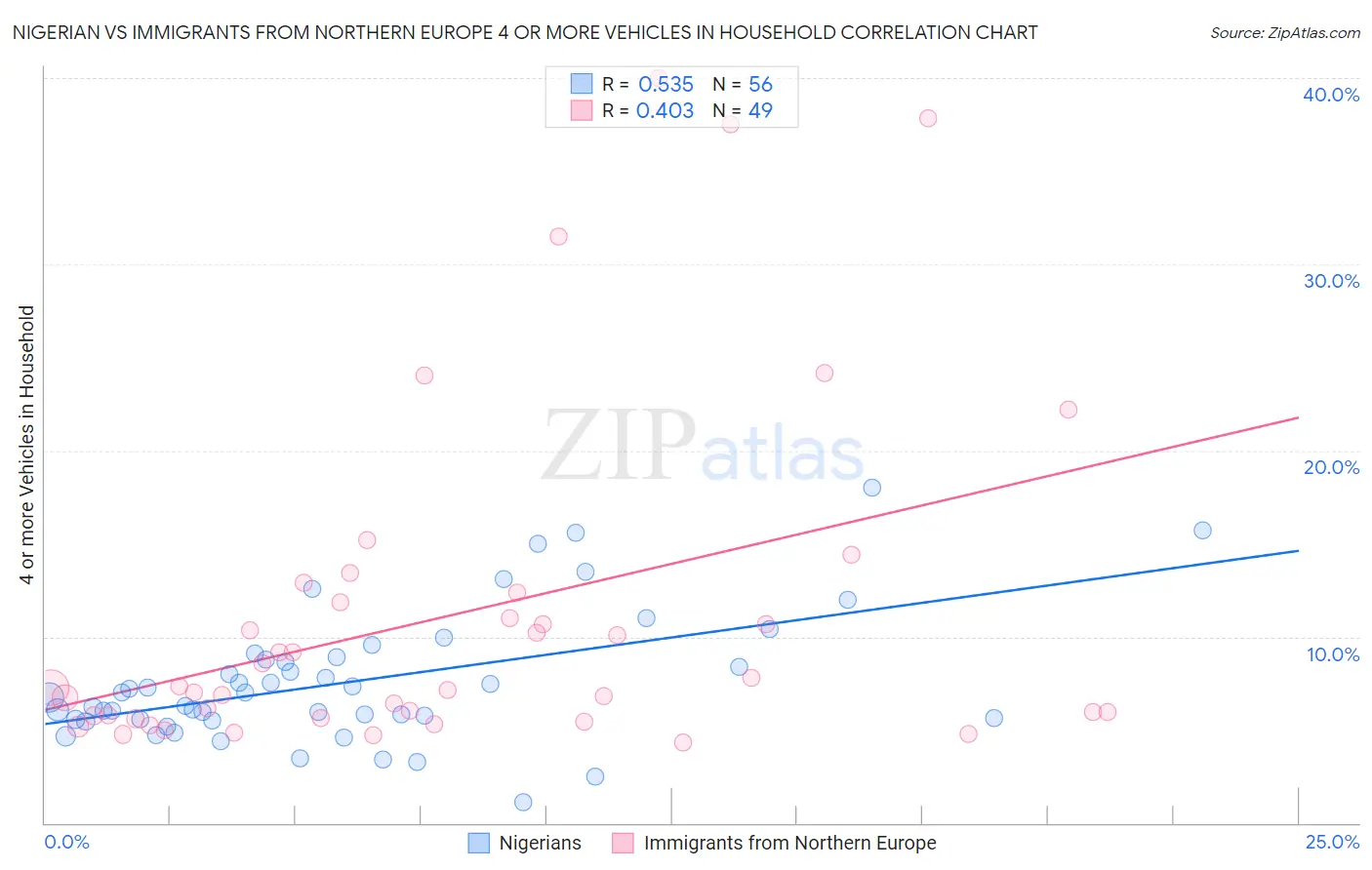 Nigerian vs Immigrants from Northern Europe 4 or more Vehicles in Household