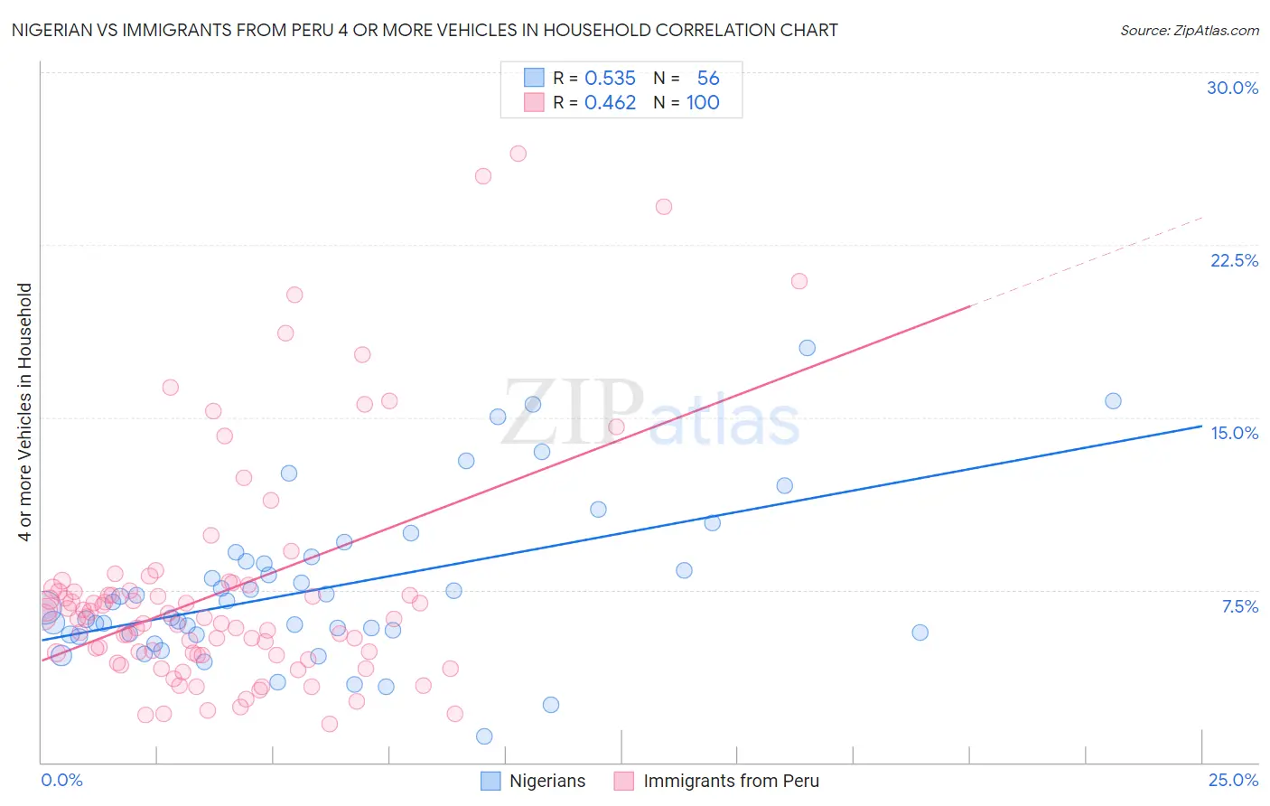 Nigerian vs Immigrants from Peru 4 or more Vehicles in Household