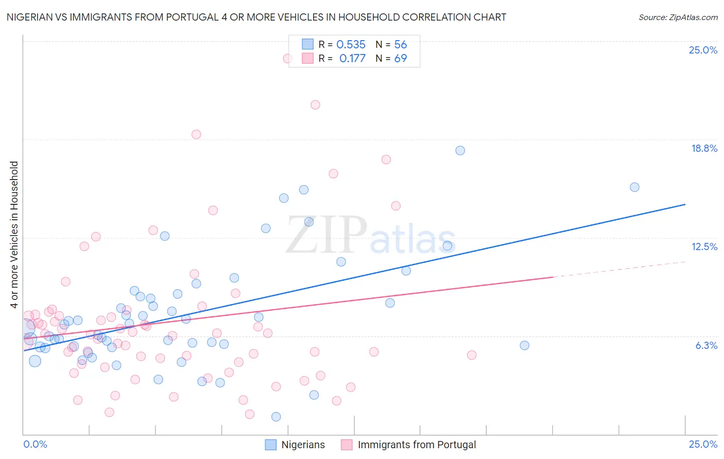 Nigerian vs Immigrants from Portugal 4 or more Vehicles in Household