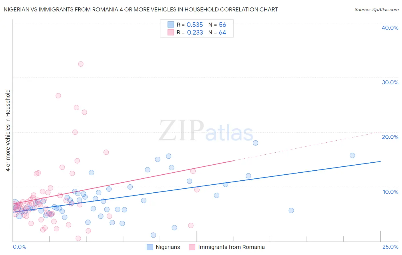 Nigerian vs Immigrants from Romania 4 or more Vehicles in Household