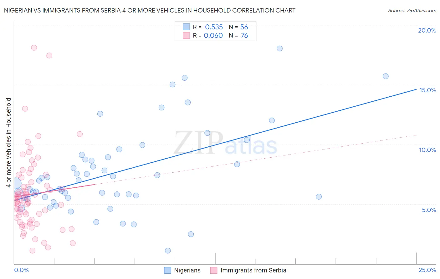 Nigerian vs Immigrants from Serbia 4 or more Vehicles in Household
