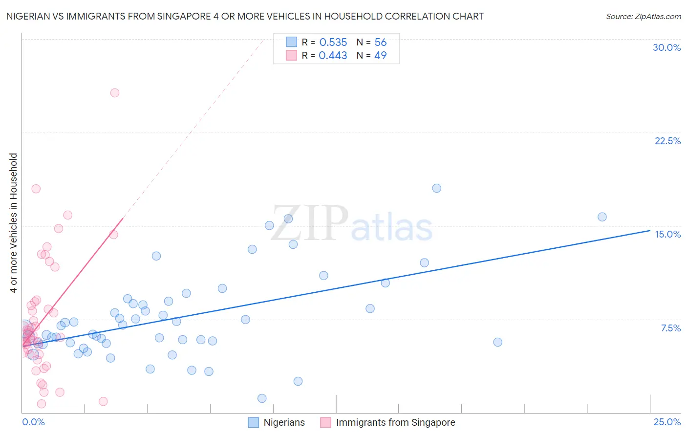 Nigerian vs Immigrants from Singapore 4 or more Vehicles in Household