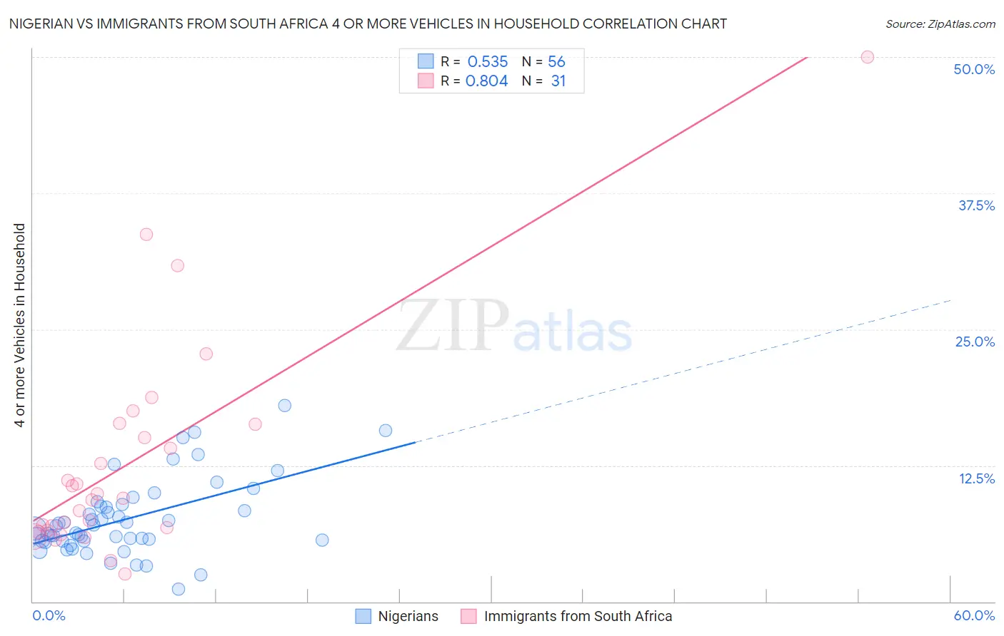 Nigerian vs Immigrants from South Africa 4 or more Vehicles in Household