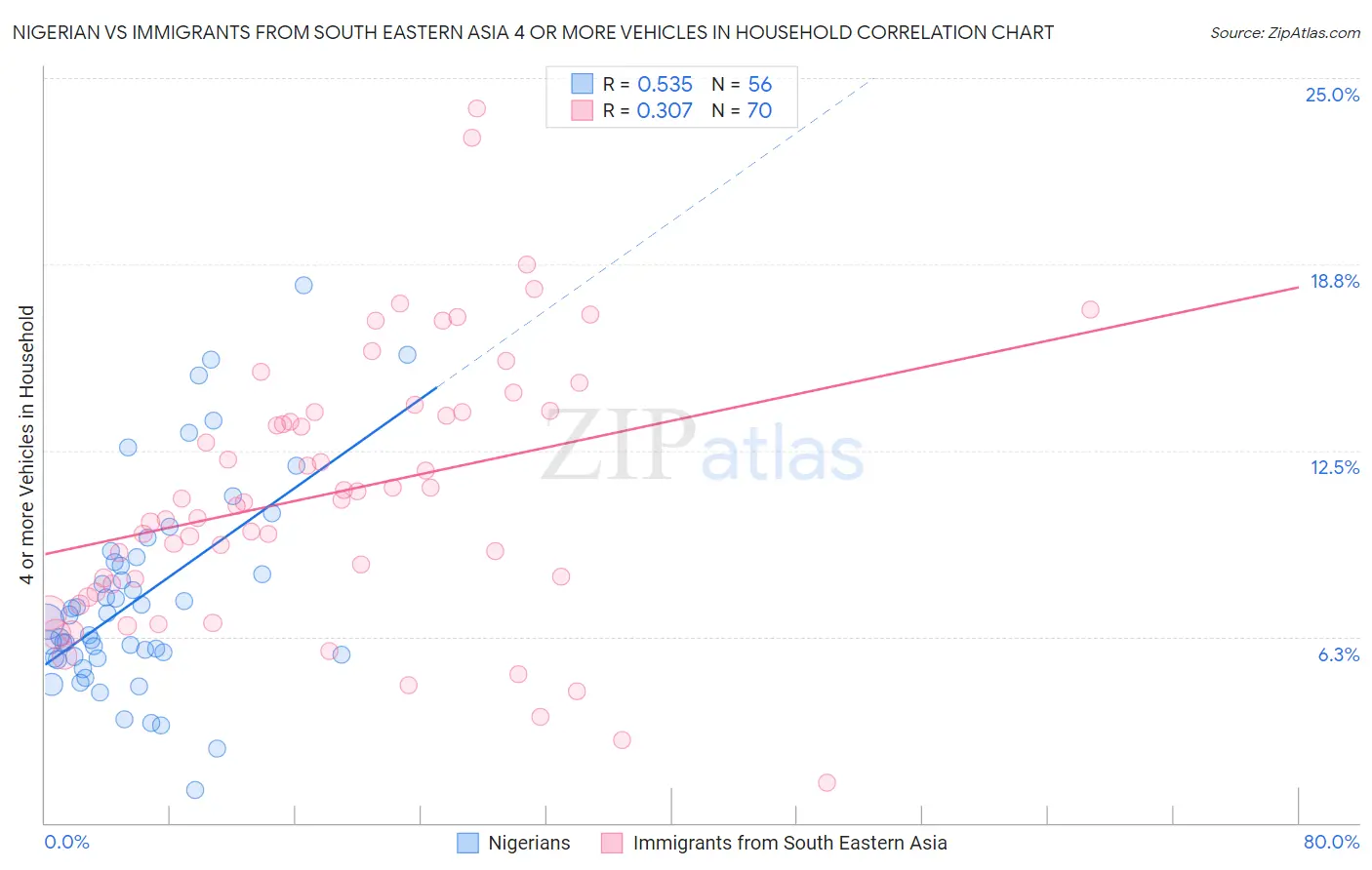 Nigerian vs Immigrants from South Eastern Asia 4 or more Vehicles in Household