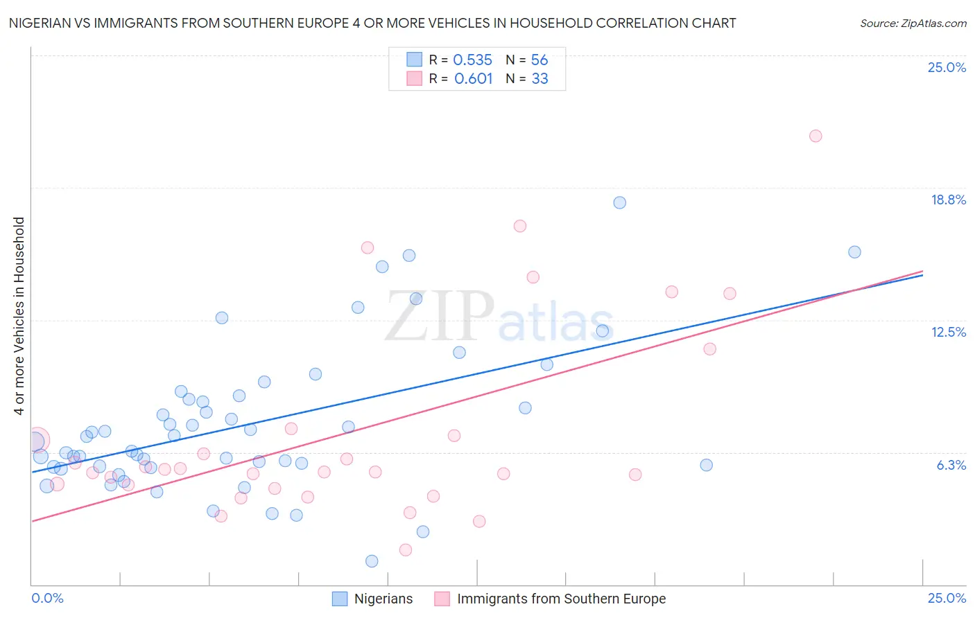 Nigerian vs Immigrants from Southern Europe 4 or more Vehicles in Household