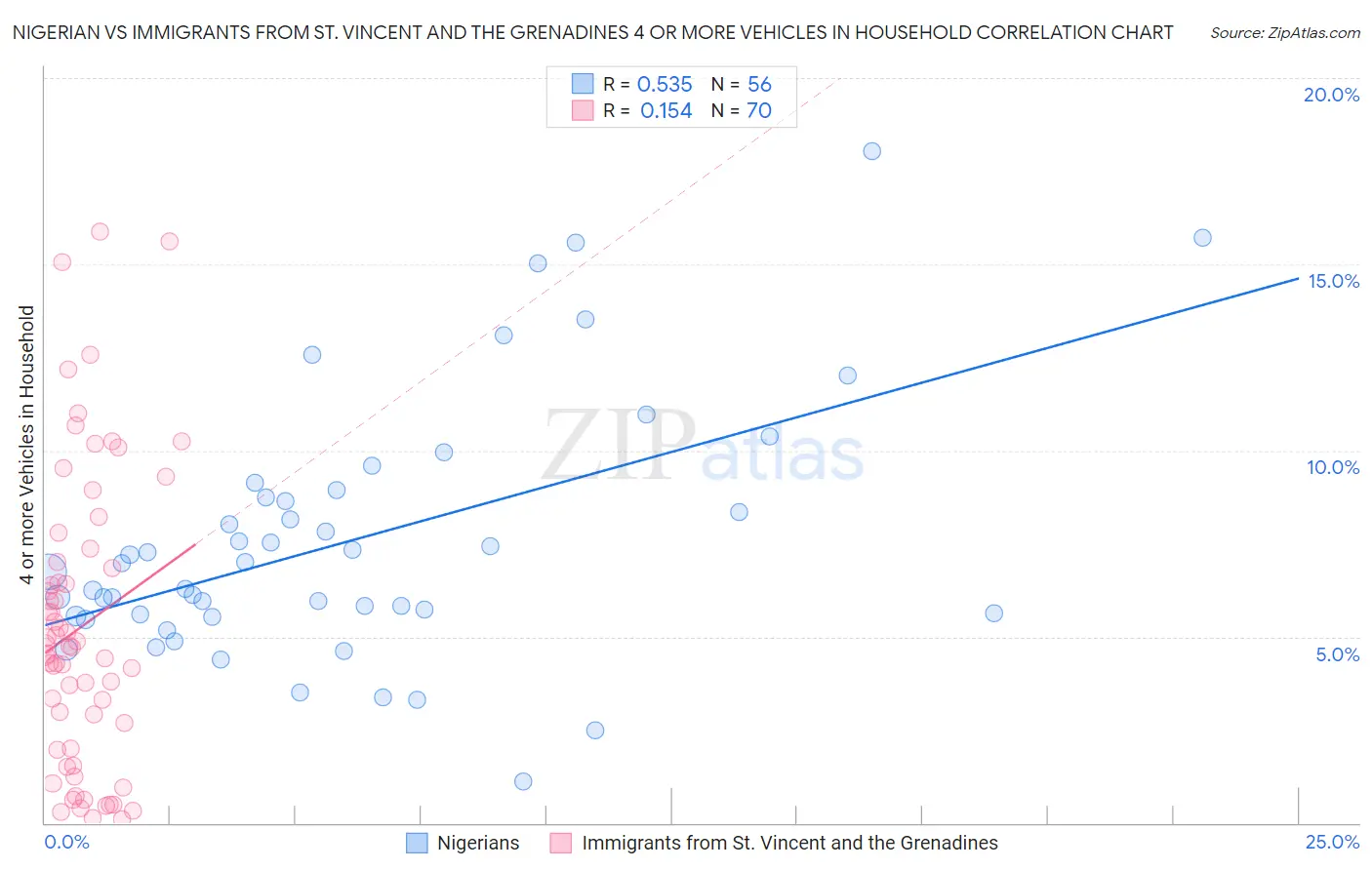 Nigerian vs Immigrants from St. Vincent and the Grenadines 4 or more Vehicles in Household