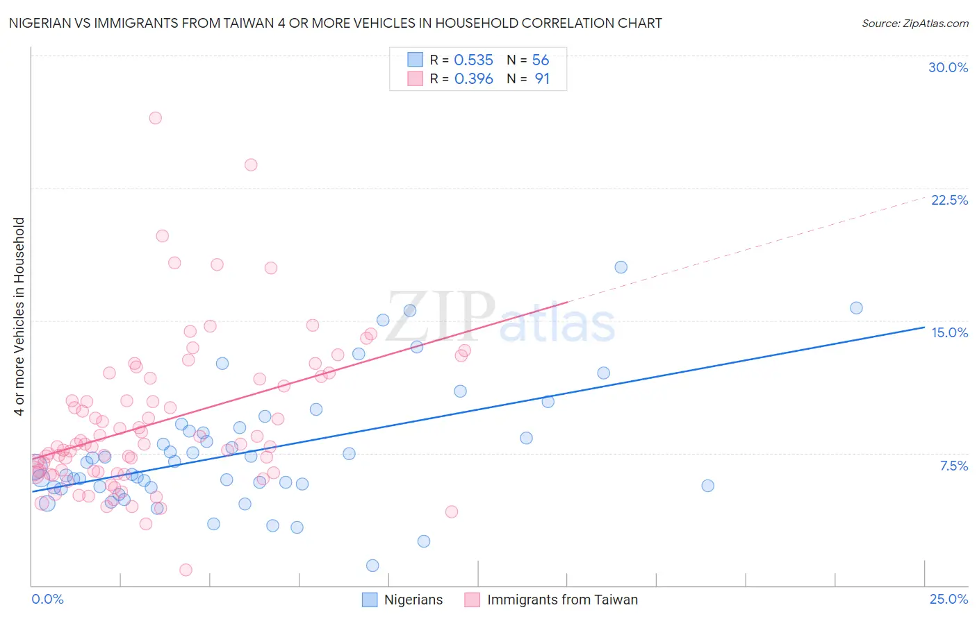 Nigerian vs Immigrants from Taiwan 4 or more Vehicles in Household