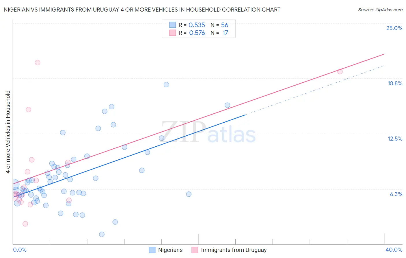 Nigerian vs Immigrants from Uruguay 4 or more Vehicles in Household