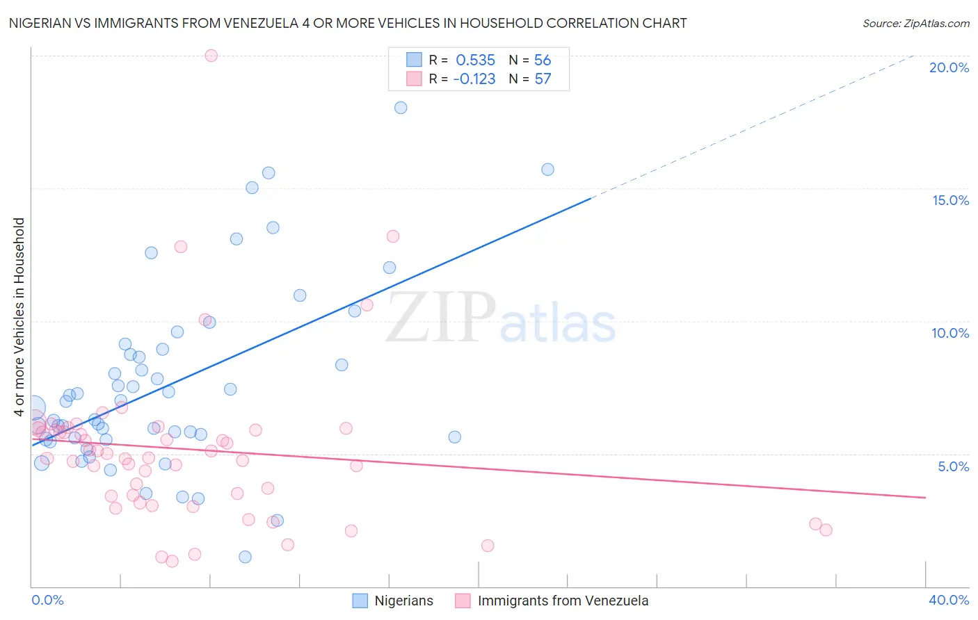Nigerian vs Immigrants from Venezuela 4 or more Vehicles in Household
