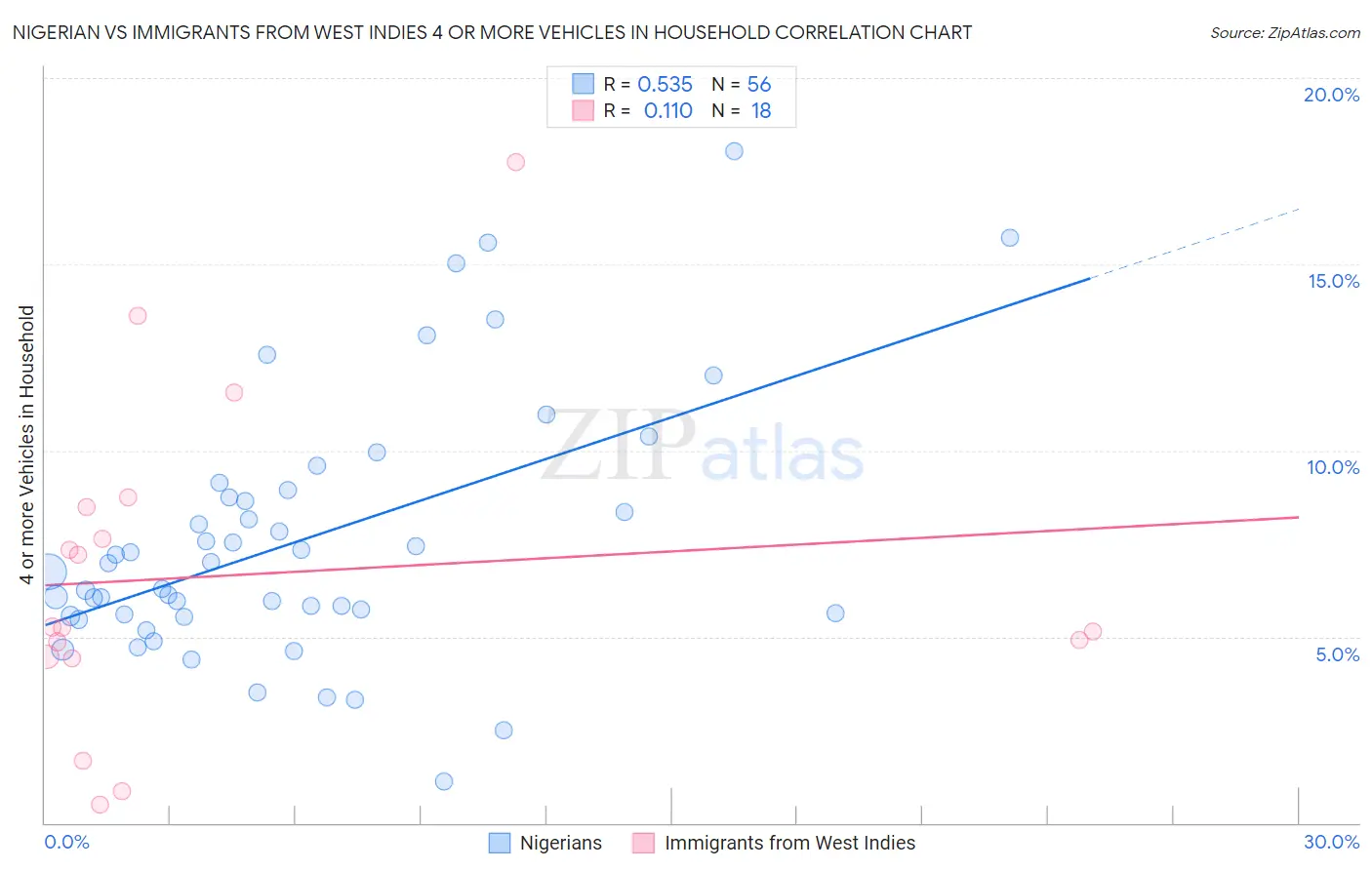 Nigerian vs Immigrants from West Indies 4 or more Vehicles in Household