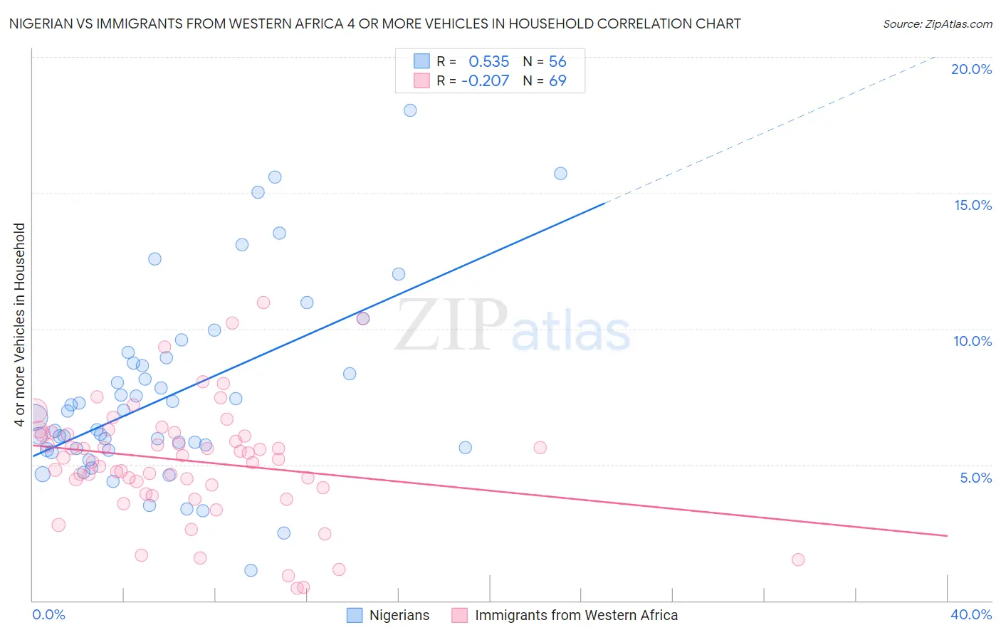 Nigerian vs Immigrants from Western Africa 4 or more Vehicles in Household