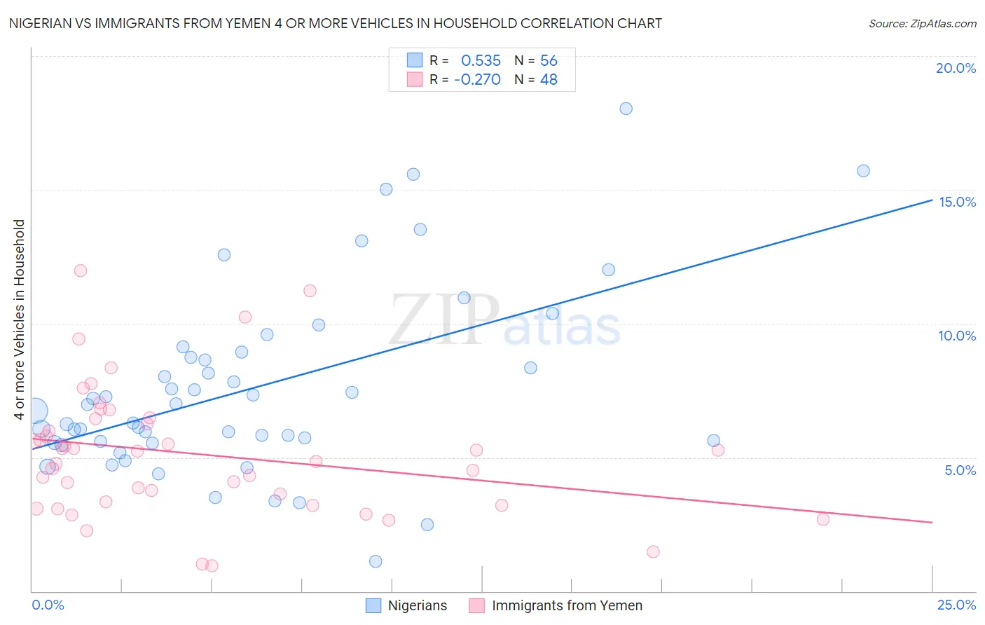 Nigerian vs Immigrants from Yemen 4 or more Vehicles in Household