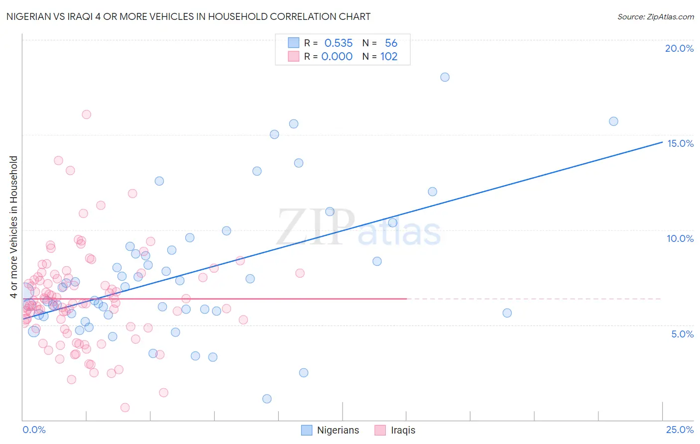 Nigerian vs Iraqi 4 or more Vehicles in Household