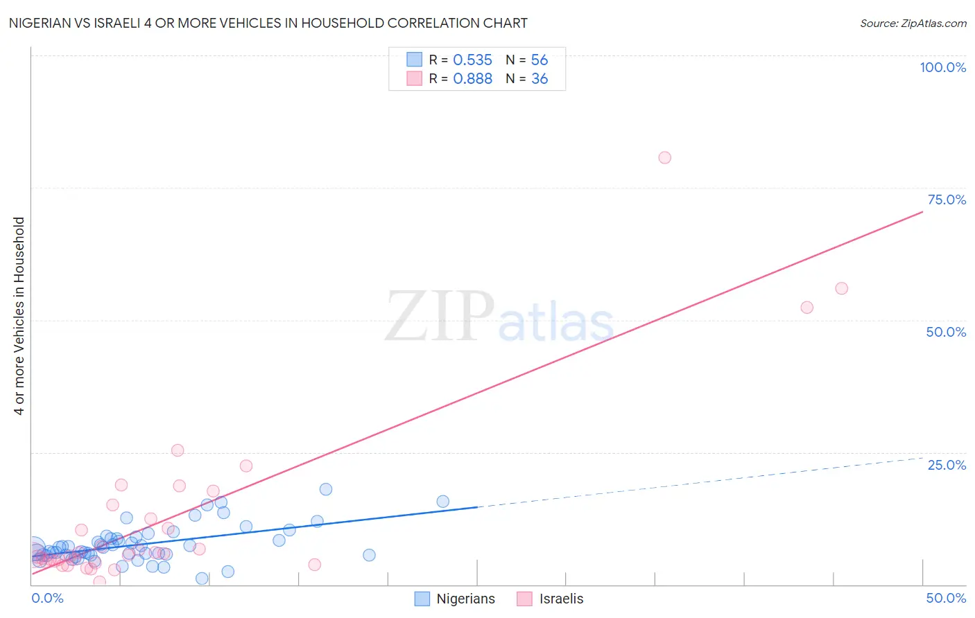 Nigerian vs Israeli 4 or more Vehicles in Household