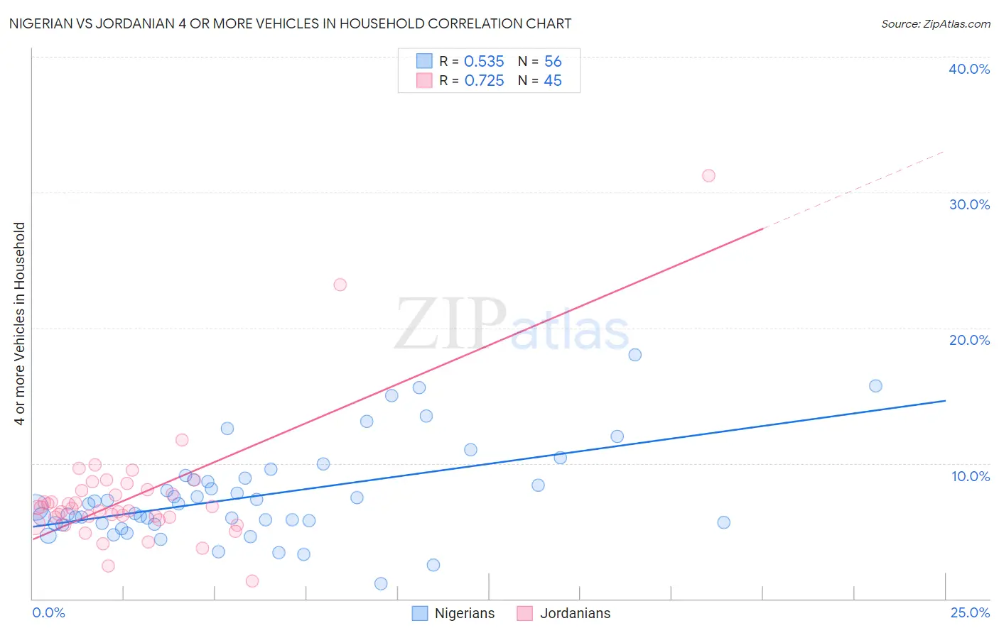 Nigerian vs Jordanian 4 or more Vehicles in Household