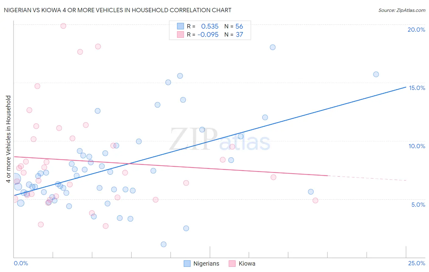 Nigerian vs Kiowa 4 or more Vehicles in Household