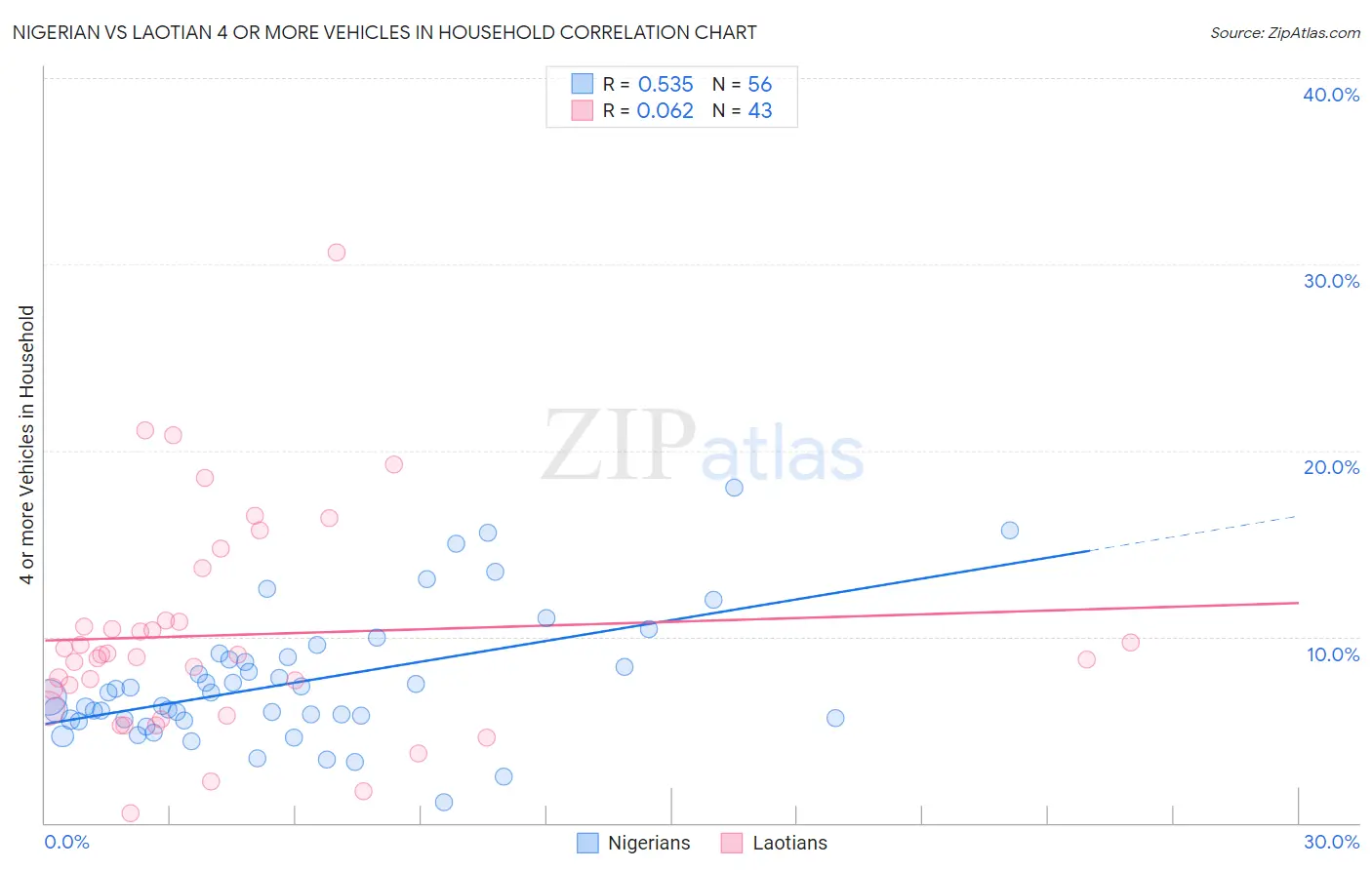 Nigerian vs Laotian 4 or more Vehicles in Household