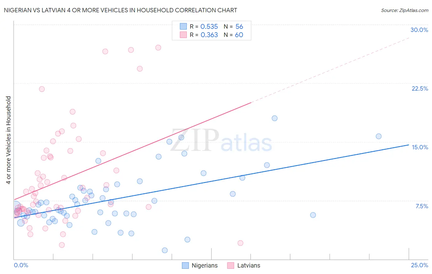 Nigerian vs Latvian 4 or more Vehicles in Household