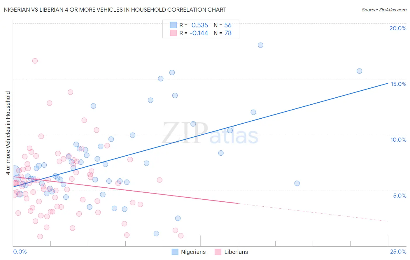 Nigerian vs Liberian 4 or more Vehicles in Household