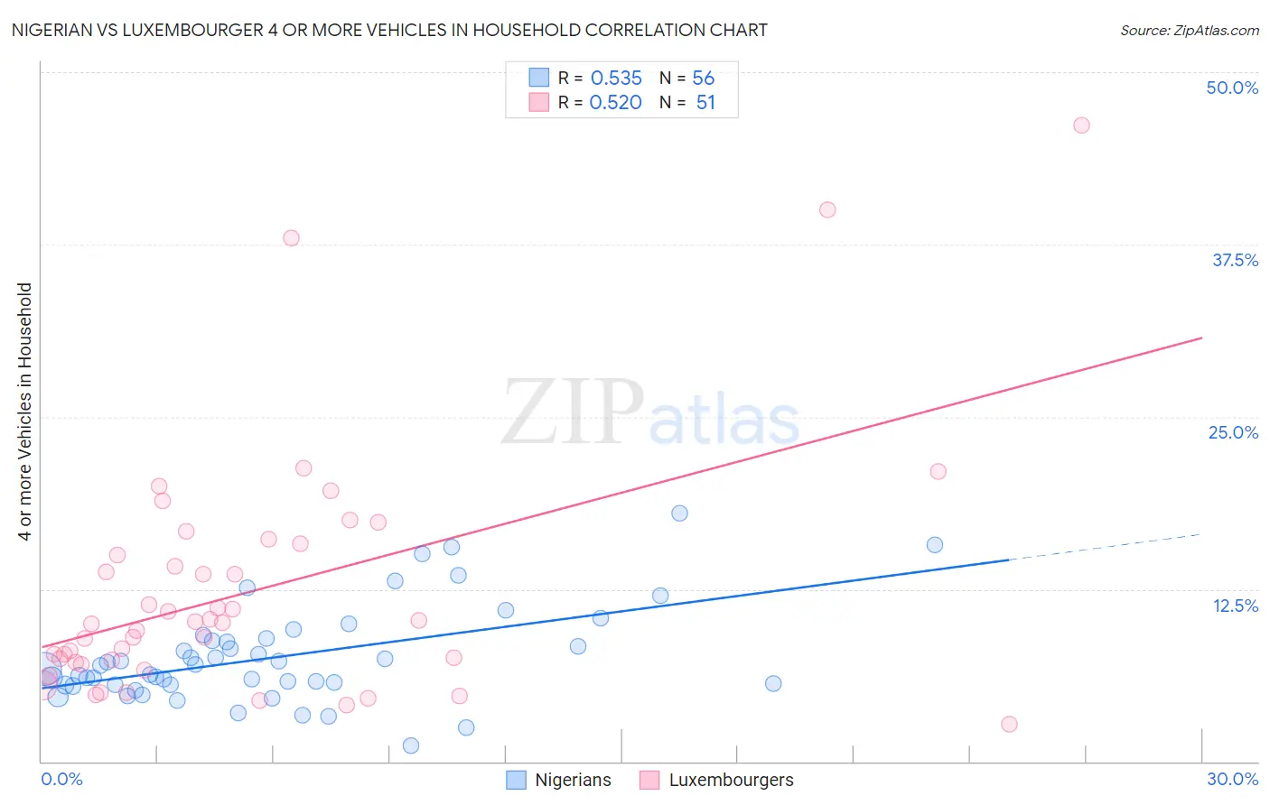 Nigerian vs Luxembourger 4 or more Vehicles in Household