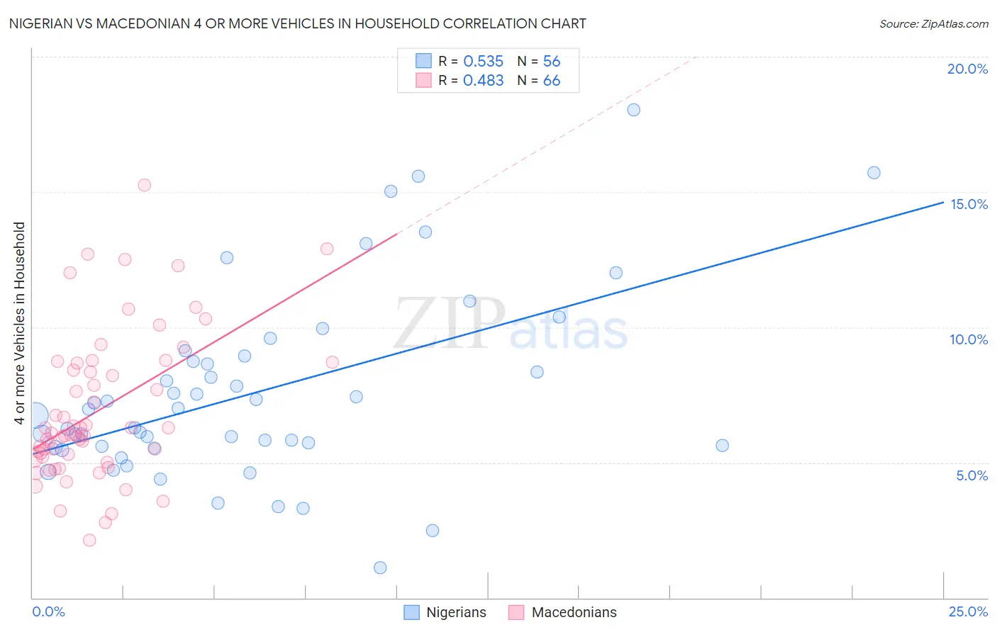 Nigerian vs Macedonian 4 or more Vehicles in Household