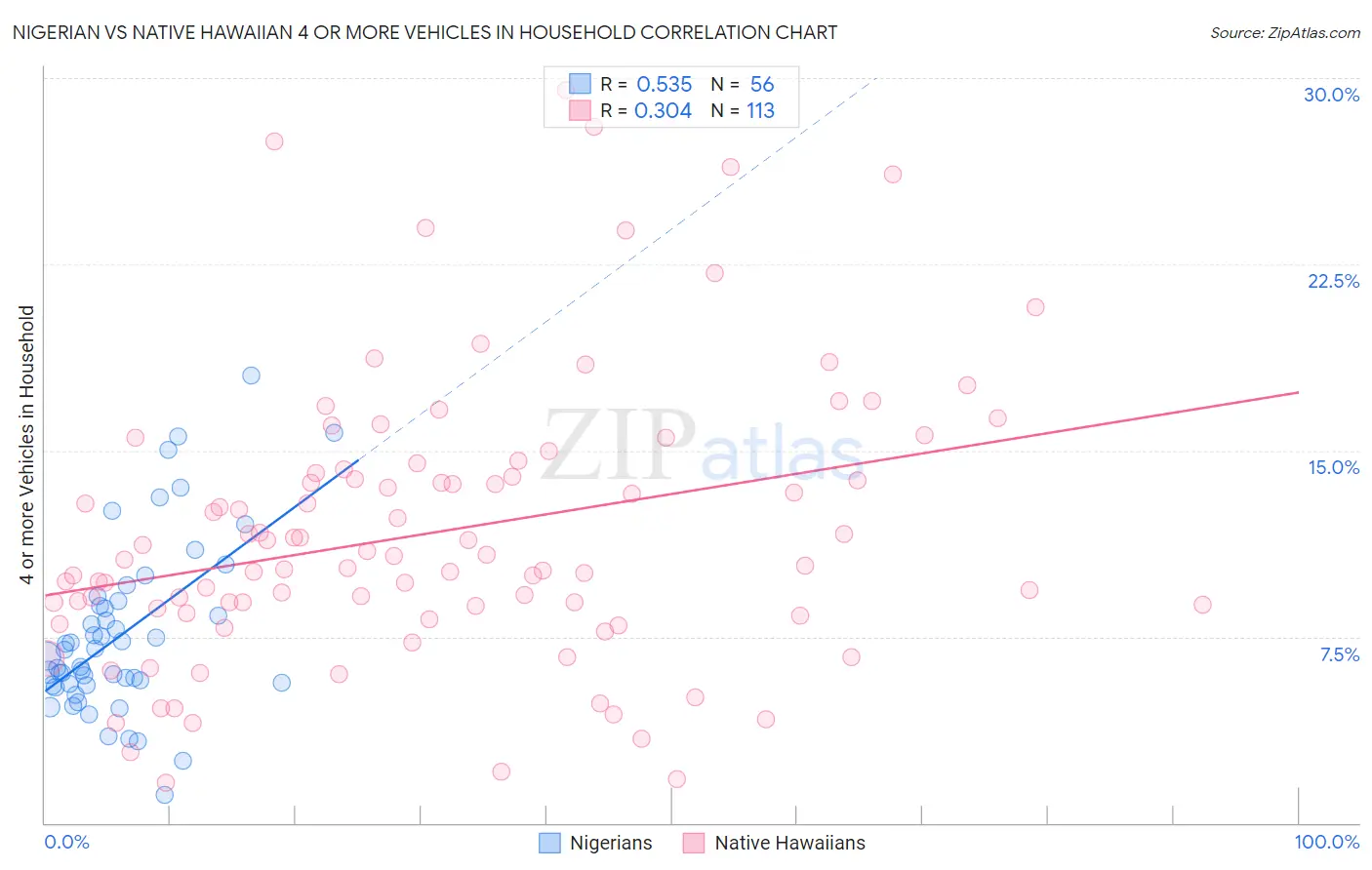 Nigerian vs Native Hawaiian 4 or more Vehicles in Household