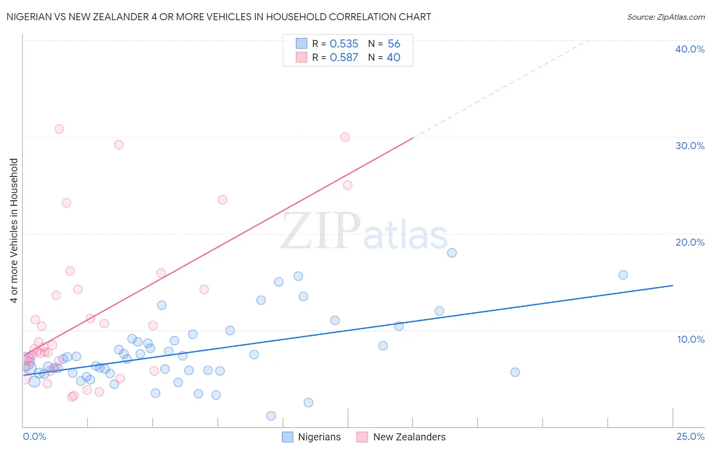 Nigerian vs New Zealander 4 or more Vehicles in Household