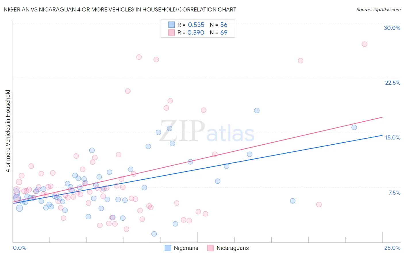 Nigerian vs Nicaraguan 4 or more Vehicles in Household