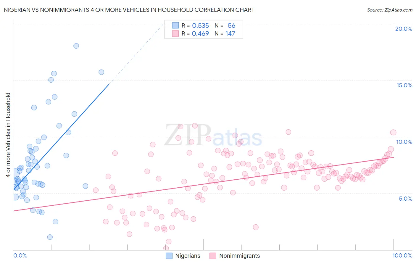 Nigerian vs Nonimmigrants 4 or more Vehicles in Household