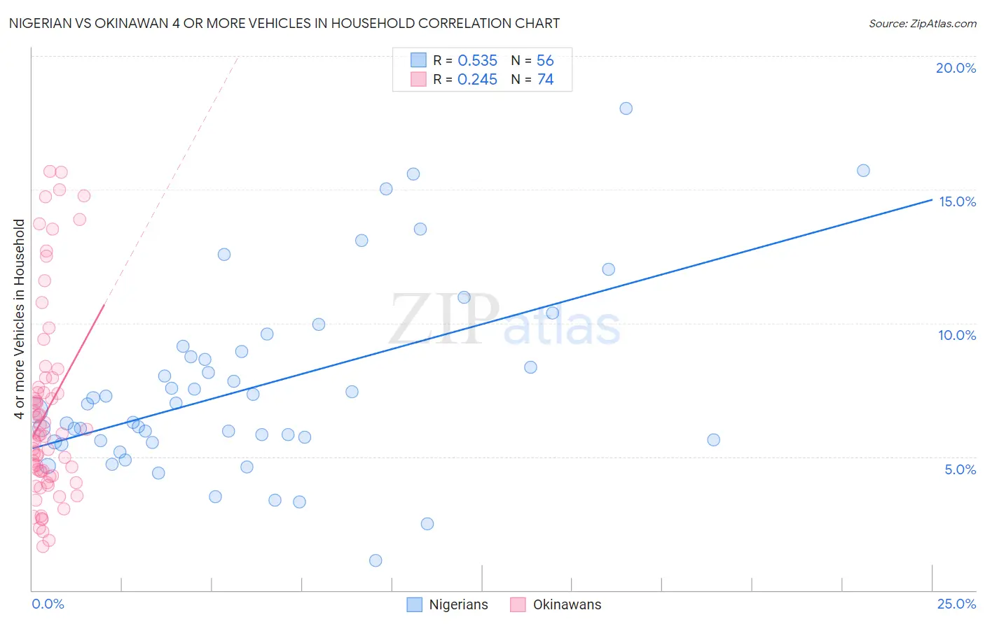 Nigerian vs Okinawan 4 or more Vehicles in Household
