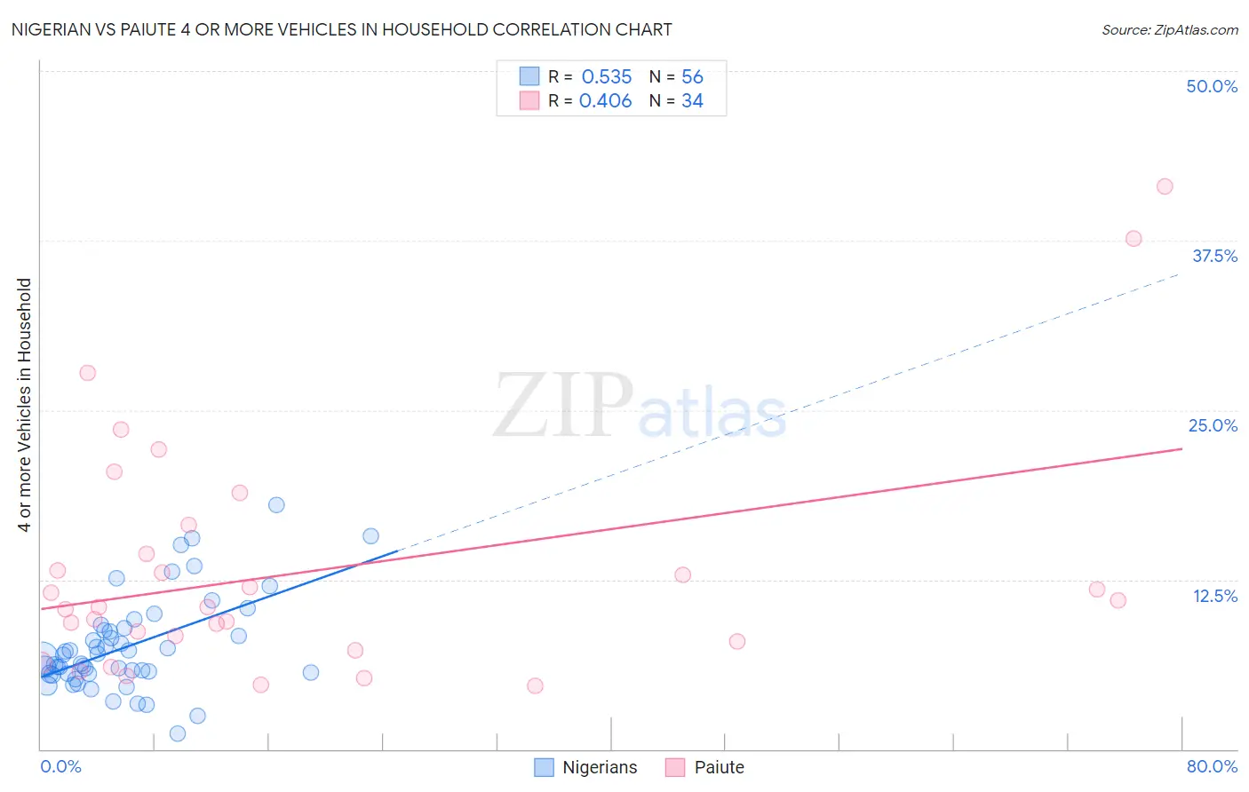 Nigerian vs Paiute 4 or more Vehicles in Household