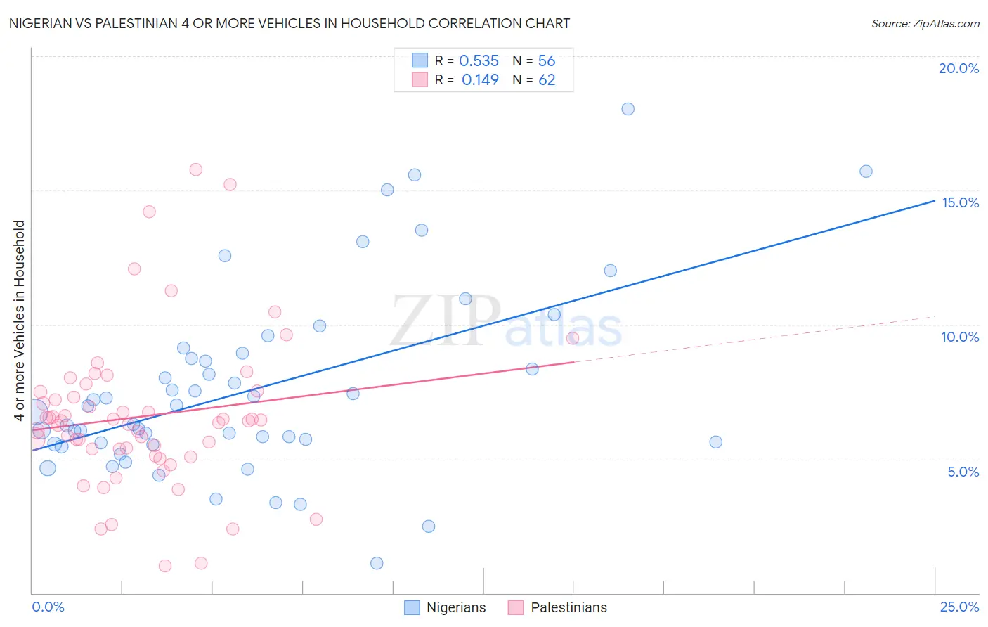 Nigerian vs Palestinian 4 or more Vehicles in Household
