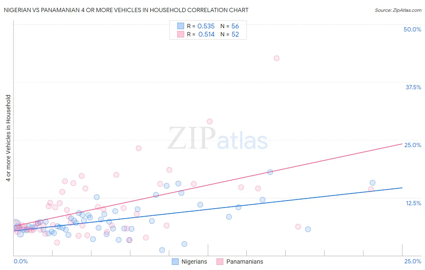 Nigerian vs Panamanian 4 or more Vehicles in Household