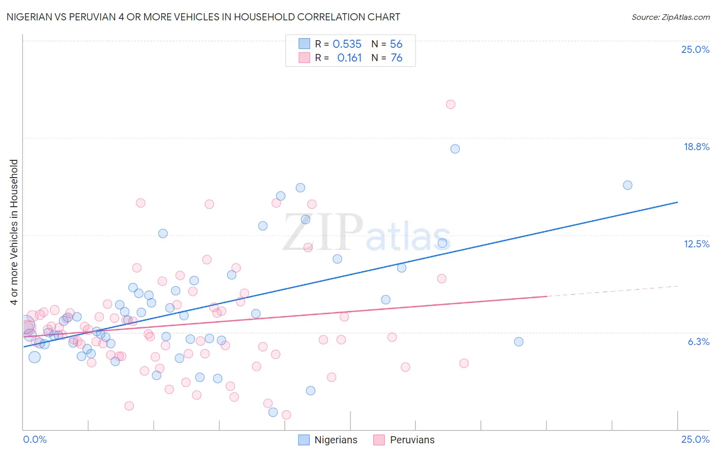 Nigerian vs Peruvian 4 or more Vehicles in Household