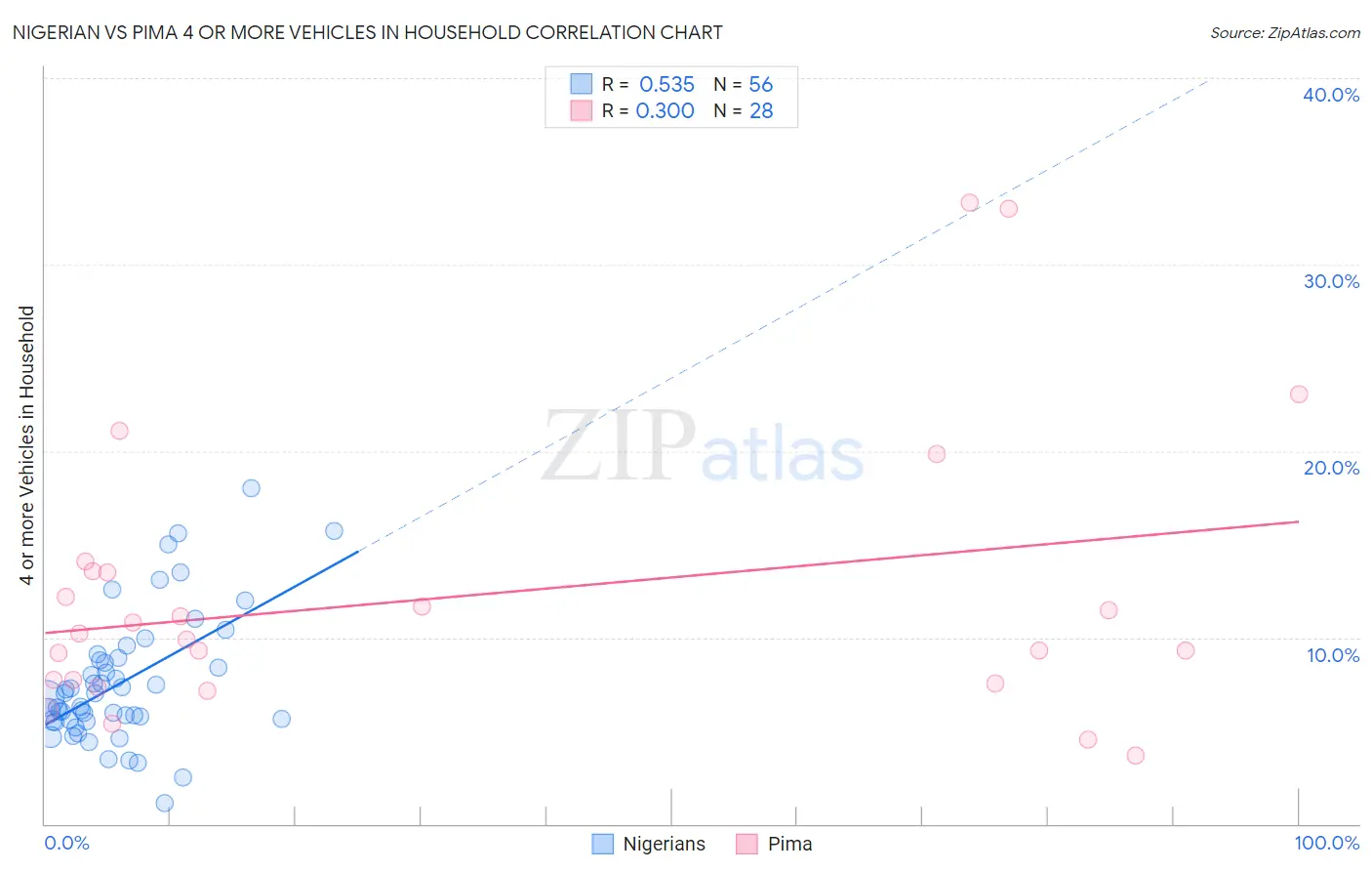 Nigerian vs Pima 4 or more Vehicles in Household