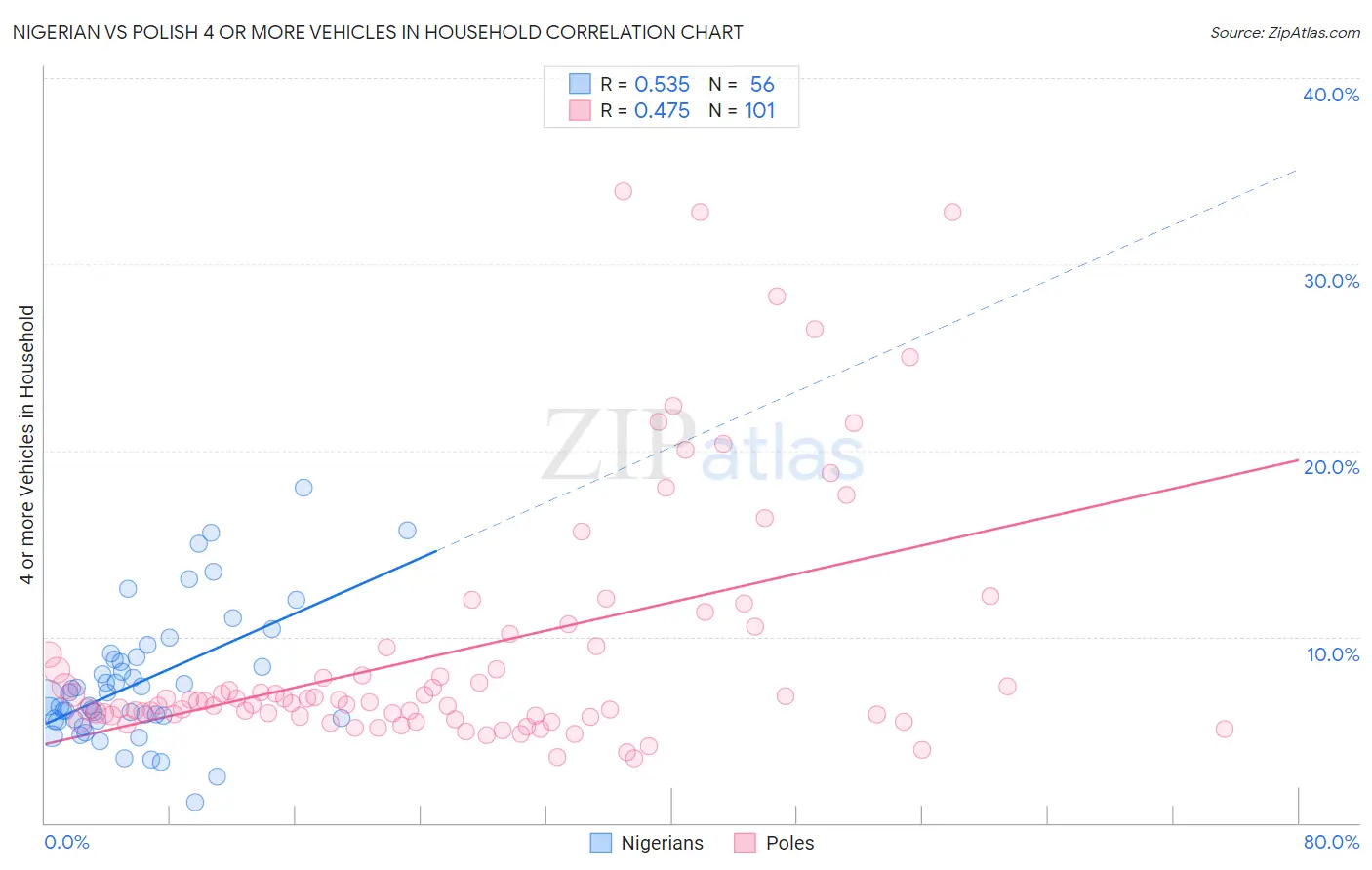 Nigerian vs Polish 4 or more Vehicles in Household