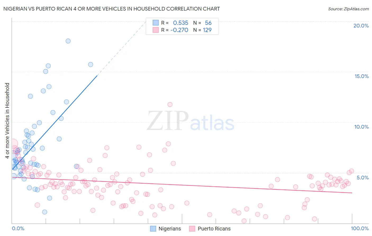 Nigerian vs Puerto Rican 4 or more Vehicles in Household
