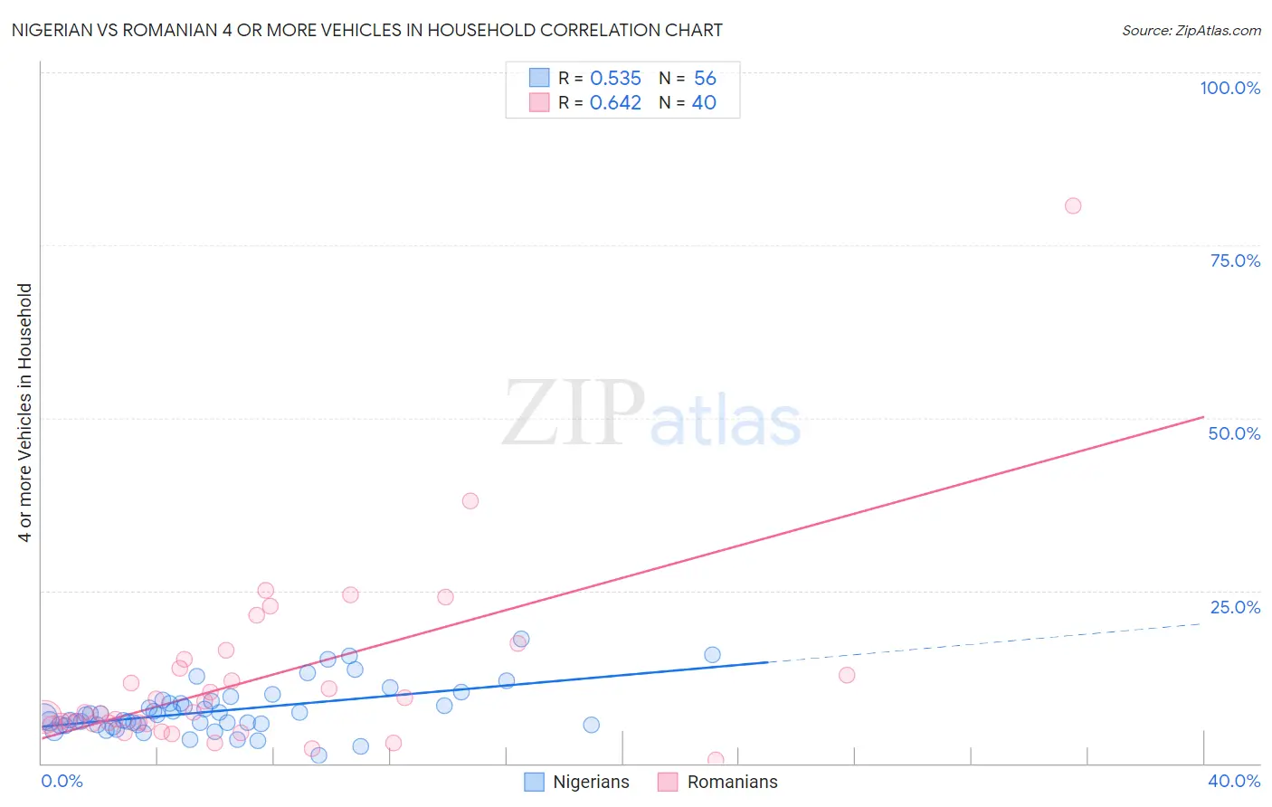 Nigerian vs Romanian 4 or more Vehicles in Household