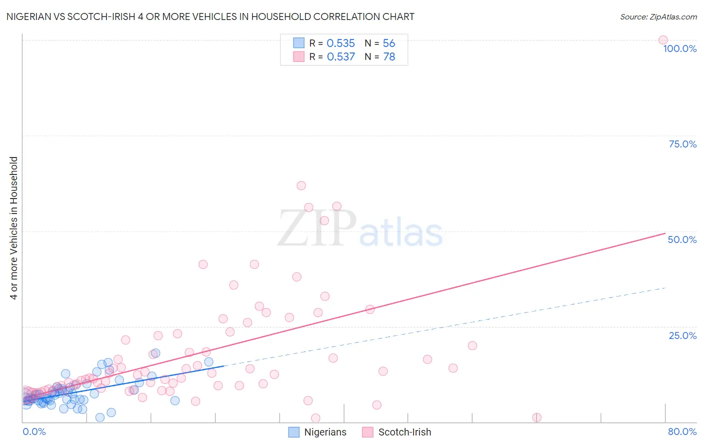 Nigerian vs Scotch-Irish 4 or more Vehicles in Household