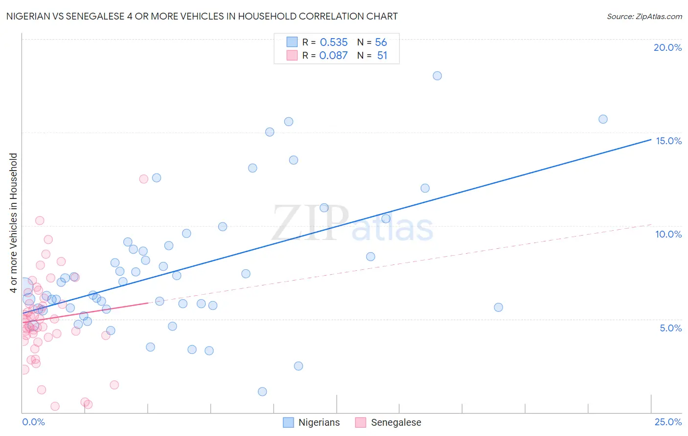 Nigerian vs Senegalese 4 or more Vehicles in Household