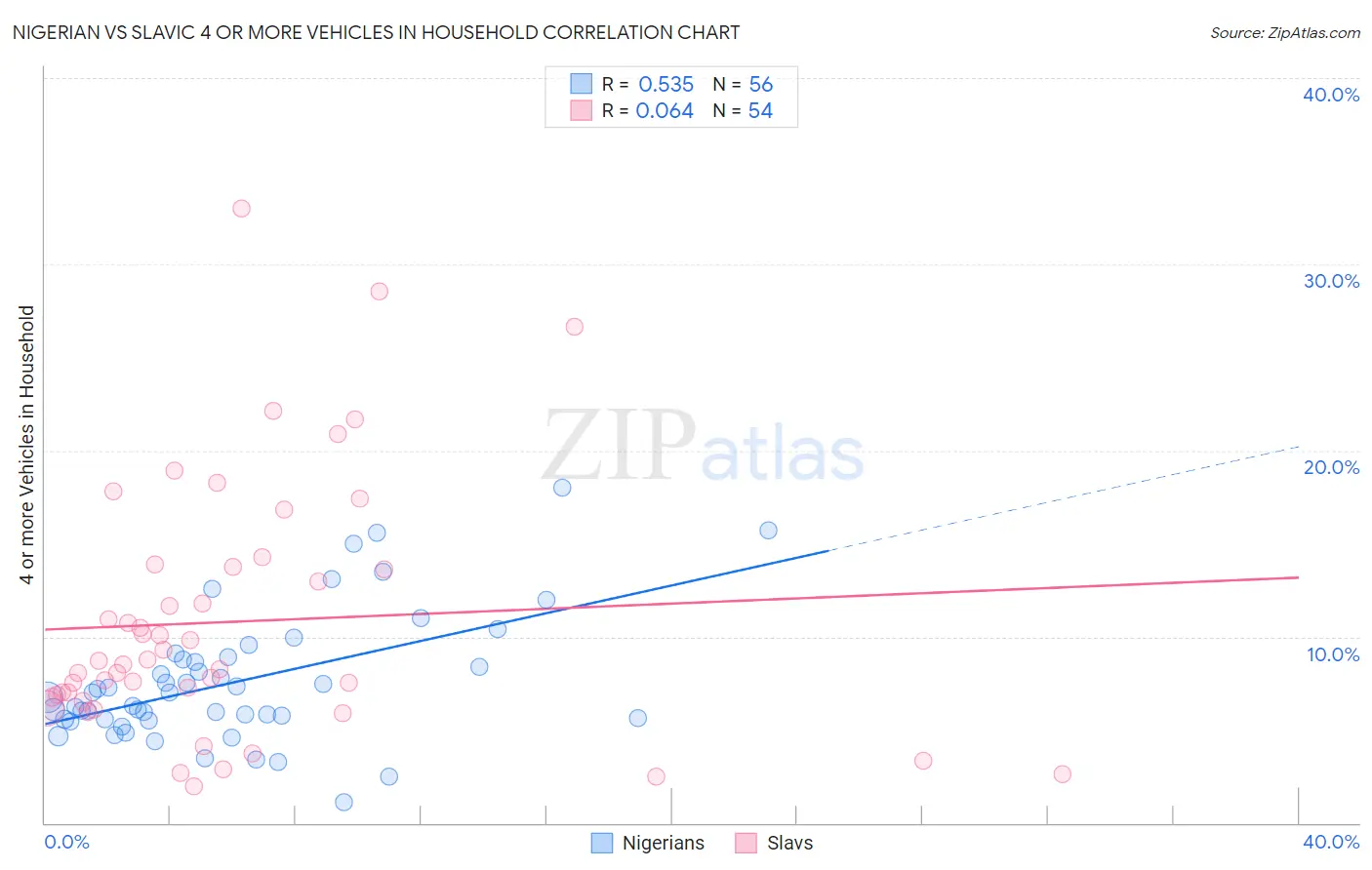 Nigerian vs Slavic 4 or more Vehicles in Household