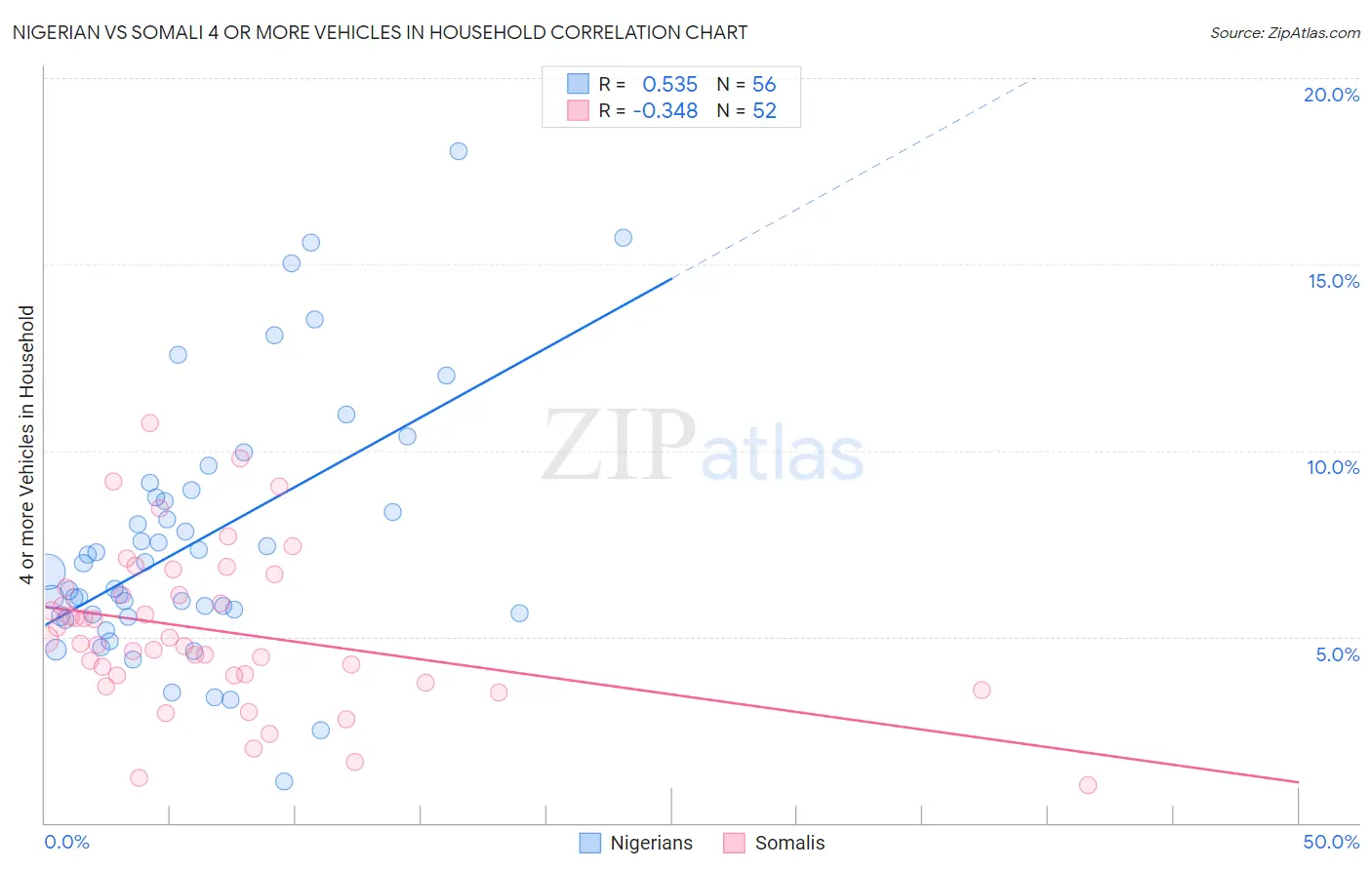 Nigerian vs Somali 4 or more Vehicles in Household