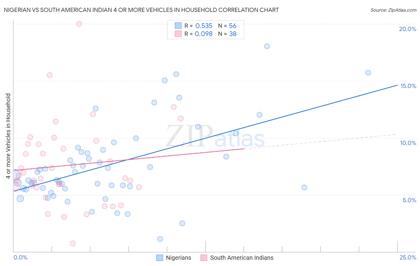 Nigerian vs South American Indian 4 or more Vehicles in Household