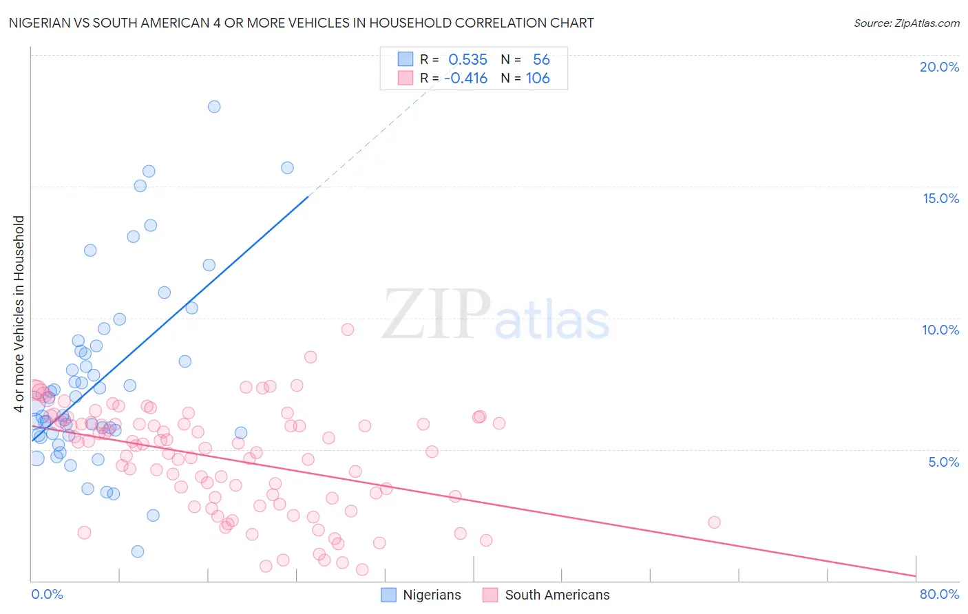 Nigerian vs South American 4 or more Vehicles in Household
