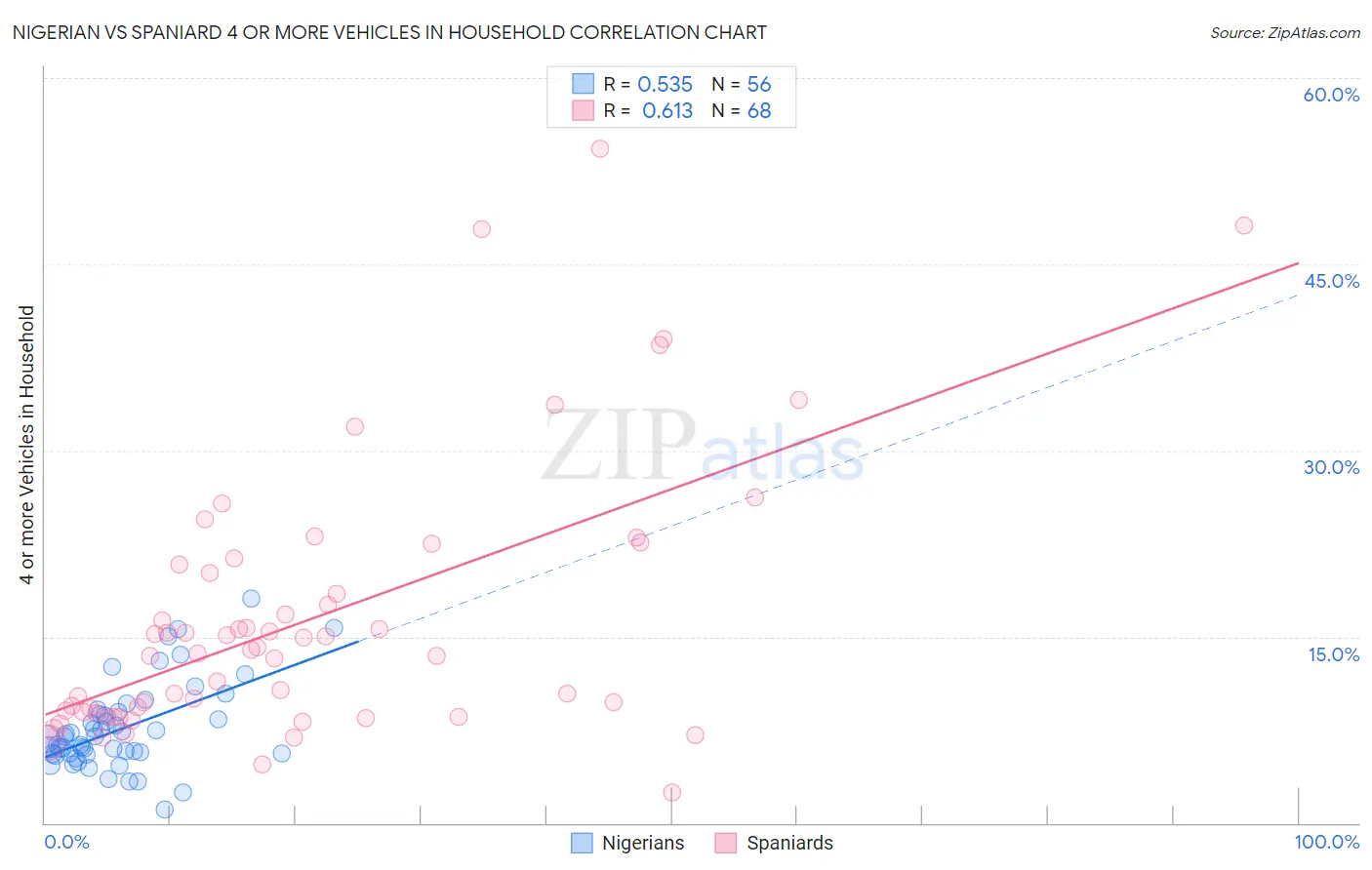 Nigerian vs Spaniard 4 or more Vehicles in Household