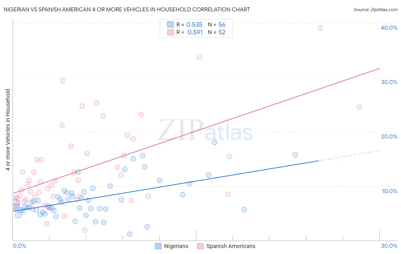 Nigerian vs Spanish American 4 or more Vehicles in Household